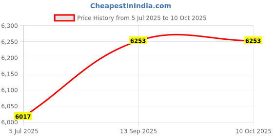industrybuying.com Rotomotive ALM-30 High Quality Die-Cast Aluminium Worm Gear Box Output Bore - 14 mm Ratio Size 20:1, Flange Size 63, Power 0.25 HP rotomotive Price History Graph from 5 Jul 2025 to 10 Oct 2025