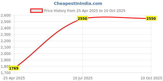 industrybuying.com Rotring 23 ml Isograph & Variant Drawing Ink Bottle (Black, Pack of 3) rotring Price History Graph from 25 Apr 2025 to 9 Oct 2025