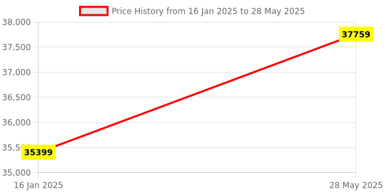 industrybuying.com Rotronic BL-1D Data Logger For Barometric Pressure, Humidity Temperature and Dew Point rotronic Price History Graph from 16 Jan 2025 to 28 May 2025
