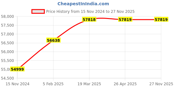 industrybuying.com Rotronic Hygropalm HP21 rotronic Price History Graph from 15 Nov 2024 to 27 Nov 2025