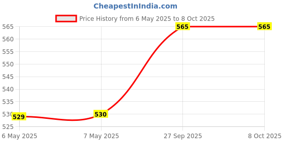 industrybuying.com ROXBURGH EMC Choke, 0.21Mh, 4A, Differential Mode, SMV40 roxburgh emc Price History Graph from 6 May 2025 to 6 Oct 2025