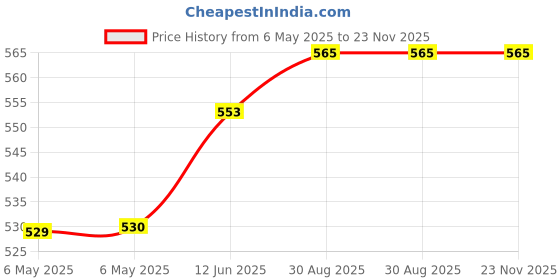 industrybuying.com ROXBURGH EMC Choke, Common Mode, 2X1.4Mh, 6A, CMV60 roxburgh emc Price History Graph from 6 May 2025 to 22 Nov 2025
