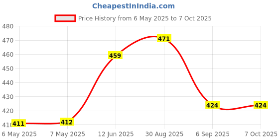 industrybuying.com ROXBURGH EMC Choke, Differential Mode, 1.17Mh, 1A, SMV10 roxburgh emc Price History Graph from 6 May 2025 to 7 Oct 2025