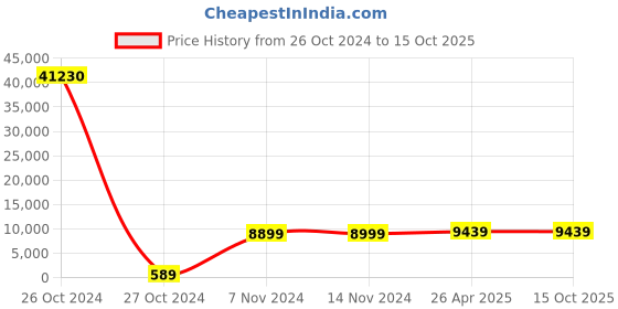 industrybuying.com Royal Arc 1.2 mm 15 Kg Low Alloy Steel Flux Cored Wire, Royal Fil GS 41 R (E 91T1- B3C) royal arc Price History Graph from 26 Oct 2024 to 15 Oct 2025