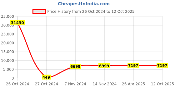industrybuying.com Royal Arc 1.6 mm 15 Kg Low Alloy Steel Flux Cored Wire, Royal Fil GS 18R (E 81T1-W2C) royal arc Price History Graph from 26 Oct 2024 to 12 Oct 2025