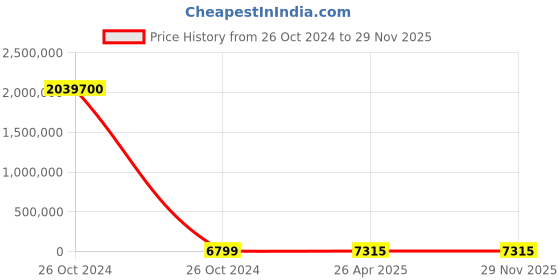industrybuying.com Royal Arc 2.5x450 mm 2 Kg Stainless Steel Welding Electrodes, Royal D2L (E 309L-16) - 2 Kg x 5 Packet royal arc Price History Graph from 26 Oct 2024 to 27 Nov 2025