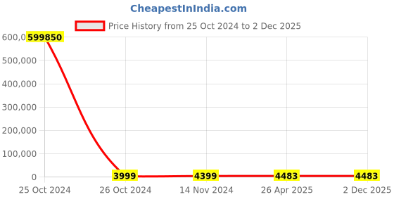 industrybuying.com Royal Arc 3.2x350 mm 5 Kg Mild Steel Welding Electrodes, Royal-SS (E 6013) - 5 Kg x 4 Packet royal arc Price History Graph from 25 Oct 2024 to 2 Dec 2025