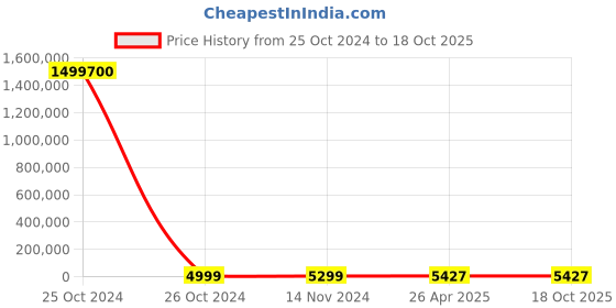 industrybuying.com Royal Arc 4x450 mm 2 Kg Stainless Steel Welding Electrodes, Royal-1C (E 308L-16) - 2 Kg x 5 Packet royal arc Price History Graph from 25 Oct 2024 to 18 Oct 2025
