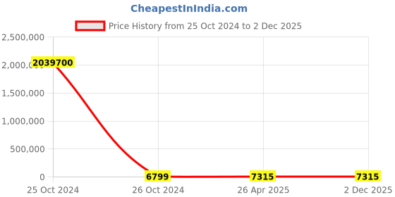 industrybuying.com Royal Arc 4x450 mm 2 Kg Stainless Steel Welding Electrodes, Royal 2C (E 316L-16) - 2 Kg x 5 Packet royal arc Price History Graph from 25 Oct 2024 to 2 Dec 2025
