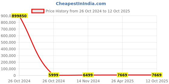 industrybuying.com Royal Arc 4x450 mm 5 Kg Low Alloy High Tensile Welding Electrodes, Royal Chrome 1 (E 8018-B2) - 5 Kg x 4 Packet royal arc Price History Graph from 26 Oct 2024 to 11 Oct 2025