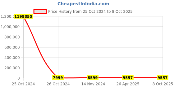 industrybuying.com Royal Arc 4x450 mm 5 Kg Low Alloy High Tensile Welding Electrodes, Royal Chrome 2 (E 9018 B3) - 5 Kg x 4 Packet royal arc Price History Graph from 25 Oct 2024 to 7 Oct 2025