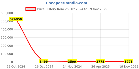 industrybuying.com Royal Arc 4x450 mm 5 Kg Mild Steel Welding Electrodes, Royal Bond (E 6013) - 5 Kg x 4 Packet royal arc Price History Graph from 25 Oct 2024 to 19 Nov 2025