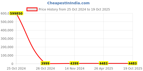 industrybuying.com Royal Arc 4x450 mm 5 Kg Mild Steel Welding Electrodes, Royal-SS (E 6013) - 5 Kg x 4 Packet royal arc Price History Graph from 25 Oct 2024 to 17 Oct 2025
