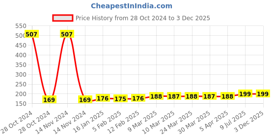 industrybuying.com Royal Center Punch 1/2 royal Price History Graph from 28 Oct 2024 to 3 Dec 2025