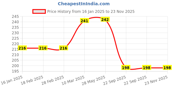 industrybuying.com Royal Denting Hammer 200 g royal Price History Graph from 16 Jan 2025 to 23 Nov 2025