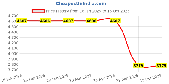 industrybuying.com Royal Denting Set 12 Pcs Set royal Price History Graph from 16 Jan 2025 to 15 Oct 2025