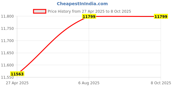 industrybuying.com Royal Kissan RK-43CCN Brush Cutter 2-Stroke Side Pack with 43 CC Powerful Petrol Engine with 80T royal kissan Price History Graph from 27 Apr 2025 to 8 Oct 2025