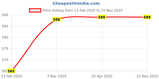 industrybuying.com Royal Tools Floor Marking Tape royal tools Price History Graph from 13 Feb 2025 to 25 Nov 2025