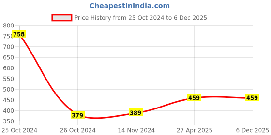 industrybuying.com Royalcp Divider 18Inch Carbon Steel Firm Joint Calliper For Industrial Use royalcp Price History Graph from 25 Oct 2024 to 5 Dec 2025