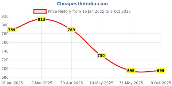 industrybuying.com Royalcp H12-1 1/16 To 3 1/16-26.99 To 30.16 Adjustable Hand Reamer royalcp Price History Graph from 16 Jan 2025 to 7 Oct 2025