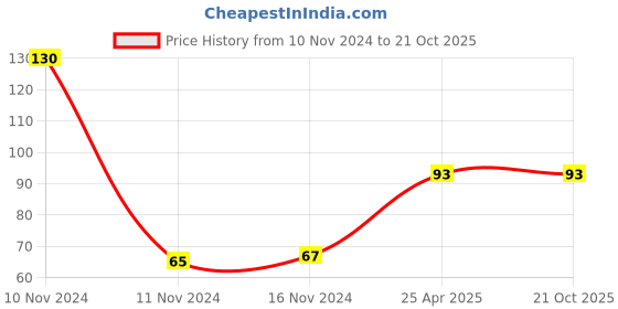 industrybuying.com Royalcp Inside  203.2 mm (8 Inch) Carbon Steel Firm Joint Calliper For Industrial Use royalcp Price History Graph from 10 Nov 2024 to 20 Oct 2025
