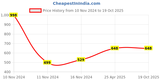 industrybuying.com Royalcp Inside  24Inch Carbon Steel Firm Joint Calliper For Industrial Use royalcp Price History Graph from 10 Nov 2024 to 17 Oct 2025