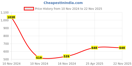 industrybuying.com Royalcp Inside  24Inch Carbon Steel Spring calliper For Industrial Use royalcp Price History Graph from 10 Nov 2024 to 22 Nov 2025