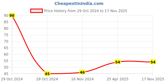 industrybuying.com Royalcp Inside 4Inch Carbon Steel Spring calliper For Industrial Use royalcp Price History Graph from 29 Oct 2024 to 16 Nov 2025