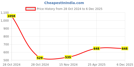 industrybuying.com Royalcp L Shaped 12Inch Stainless Steel Engineer Try Square royalcp Price History Graph from 28 Oct 2024 to 5 Dec 2025