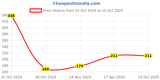 industrybuying.com Royalcp L Shaped 6Inch Stainless Steel Engineer Try Square royalcp Price History Graph from 25 Oct 2024 to 15 Oct 2025