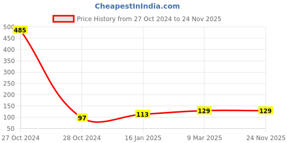 industrybuying.com Royalcp MT2 x 3/8 inch Steel Arbor for drill chucks Workshop Grade royalcp Price History Graph from 27 Oct 2024 to 23 Nov 2025