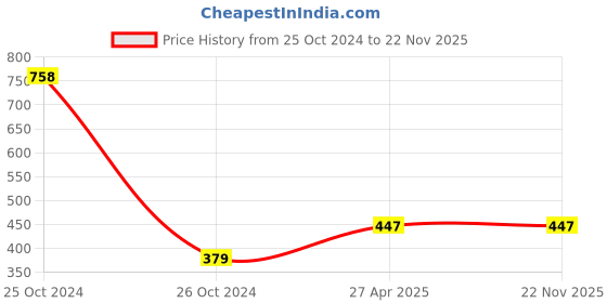 industrybuying.com Royalcp Outside 16Inch Carbon Steel Firm Joint Calliper For Industrial Use royalcp Price History Graph from 25 Oct 2024 to 22 Nov 2025