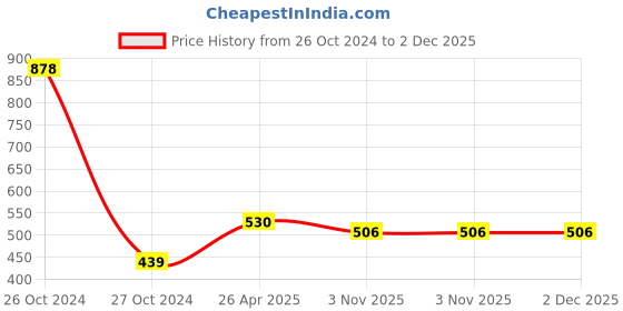 industrybuying.com Royalcp Outside 20 Inch Carbon Steel Spring calliper For Industrial Use royalcp Price History Graph from 26 Oct 2024 to 2 Dec 2025