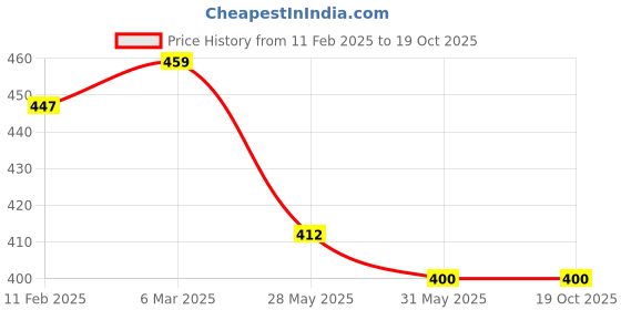 industrybuying.com RPES Black Polycarbonate Safety Goggles (Pack of 5) rpes Price History Graph from 11 Feb 2025 to 18 Oct 2025