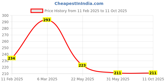 industrybuying.com RPES Clear Polycarbonate Safety Goggles rpes Price History Graph from 11 Feb 2025 to 11 Oct 2025