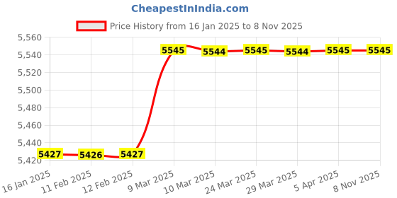 industrybuying.com RPES Corded Foam Orange Ear Plug, 1110 (Pack of 250) rpes Price History Graph from 16 Jan 2025 to 7 Nov 2025