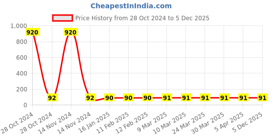industrybuying.com RPES Green Polyester Safety Jacket 2 Inch with Reflective Tape rpes Price History Graph from 28 Oct 2024 to 5 Dec 2025