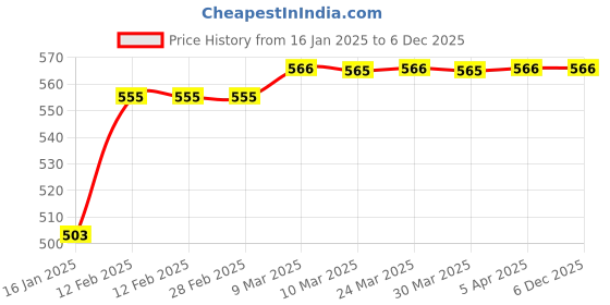 industrybuying.com RPES Green Polyester Safety Jacket with 25.4 mm (1 Inch) Reflective Tape (Pack of 6) rpes Price History Graph from 16 Jan 2025 to 6 Dec 2025