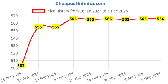 industrybuying.com RPES Green Polyester Safety Jacket with Reflective Tape (Pack of 6) rpes Price History Graph from 16 Jan 2025 to 5 Dec 2025
