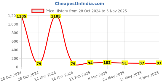 industrybuying.com RPES Hardy Black Safety Googles rpes Price History Graph from 28 Oct 2024 to 5 Nov 2025