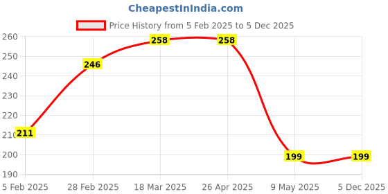 industrybuying.com RPES HDPE Ratchet Type Blue Safety Helmet with Plastic Cradle rpes Price History Graph from 5 Feb 2025 to 5 Dec 2025