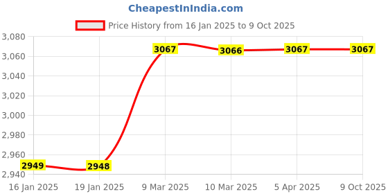 industrybuying.com RPES PX-3S Adjustable Metal Detector With Charger and Battery rpes Price History Graph from 16 Jan 2025 to 8 Oct 2025