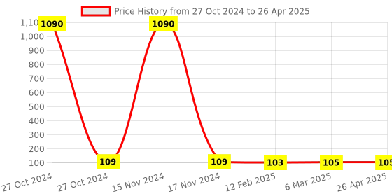 industrybuying.com RPES Scratch Resistant Coating Black Welding Goggle BLACK-SUNTECH-GOGGLES-2PC rpes Price History Graph from 27 Oct 2024 to 26 Apr 2025