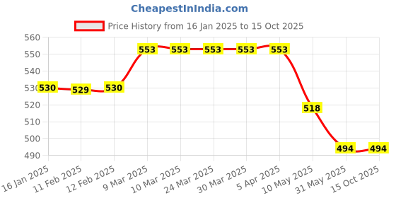 industrybuying.com RPES Yellow ABS Wet Floor Caution Board rpes Price History Graph from 16 Jan 2025 to 15 Oct 2025