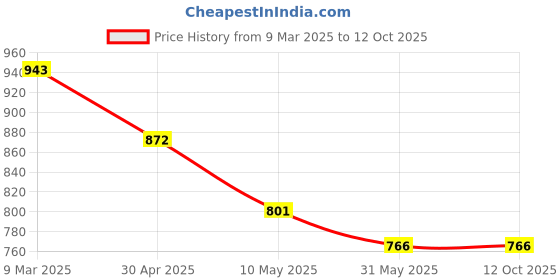 industrybuying.com Rpi Ind Blue Electrical Wire Crimp Terminals (Pack Of 100 Pcs) rpi ind Price History Graph from 9 Mar 2025 to 12 Oct 2025