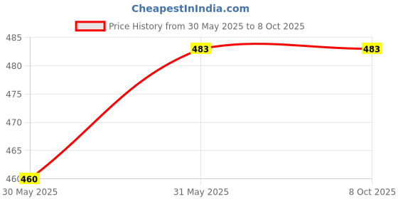 industrybuying.com Rpi Ind M5x40 mm Allen Socket Head Cap Screw rpi ind Price History Graph from 30 May 2025 to 7 Oct 2025