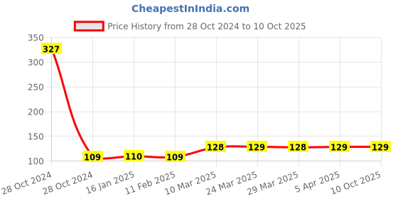 industrybuying.com Rpi Ind Tranparent Plastic Wire Crimp Cable Connector Cap 0.5-0.6 Sq mm (Pack Of 100 Pcs) rpi ind Price History Graph from 28 Oct 2024 to 9 Oct 2025