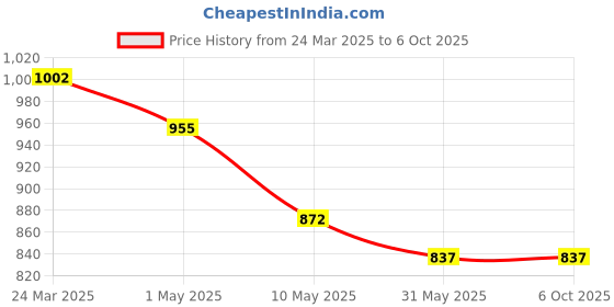 industrybuying.com Rpi Ind White 2 Way Quick Push Type Lock Wire Connectors (Pack Of 100 Pcs) rpi ind Price History Graph from 24 Mar 2025 to 6 Oct 2025