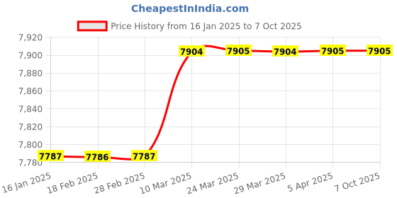 industrybuying.com Rpi Ind White Insulated Electrical Wire Terminal Connector (Pack Of 100 Pcs) rpi ind Price History Graph from 16 Jan 2025 to 7 Oct 2025