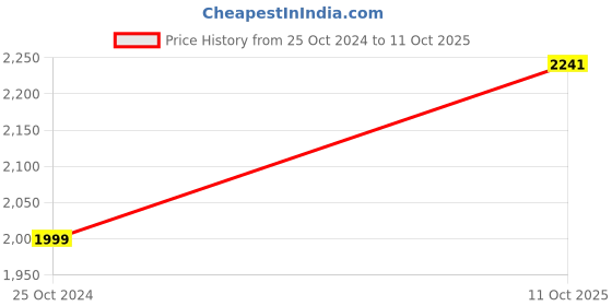 industrybuying.com Rpi Shop 3 Way Push Wire Connector & 3 Way Terminal Barrier Block 3 Position Pack of 100 (White) rpi shop Price History Graph from 25 Oct 2024 to 11 Oct 2025